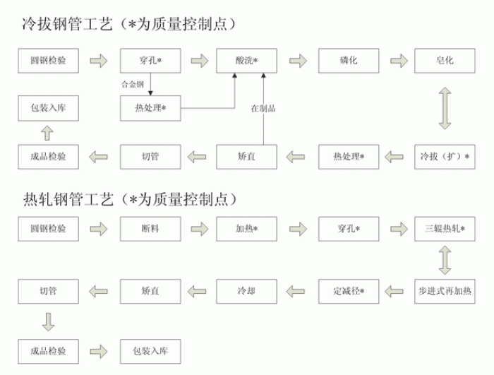 热轧花季传媒黄版与冷轧花季传媒黄版工艺流程图