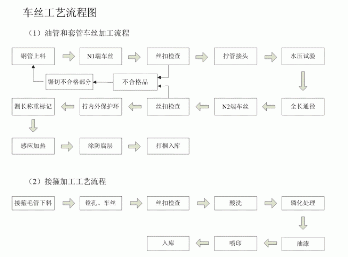 无缝花季传媒黄版车丝工艺流程图